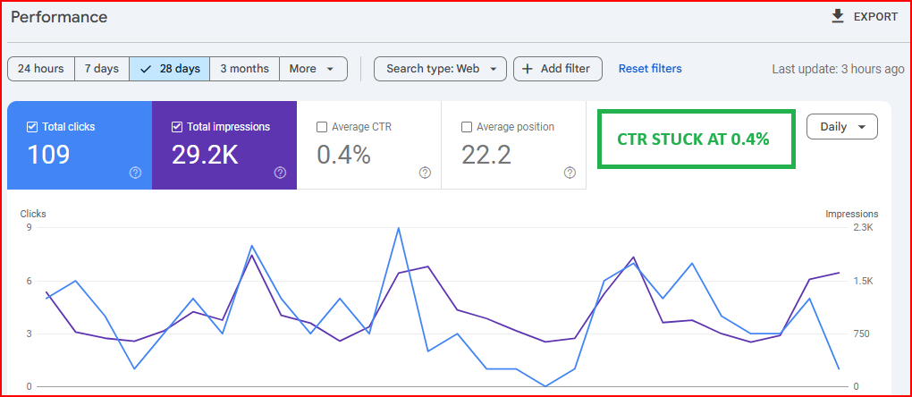 CTR stuck at 0.4 SEO Copywriter- Okasha Sammer
